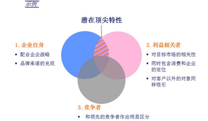 品牌定位的深化 從咨詢服務(wù)到咨詢策劃服務(wù)的內(nèi)在邏輯